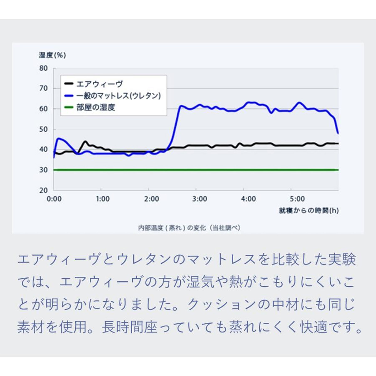 〔詳細3〕蒸れずに快適